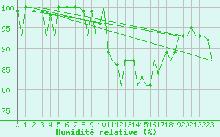 Courbe de l'humidit relative pour Muenster / Osnabrueck