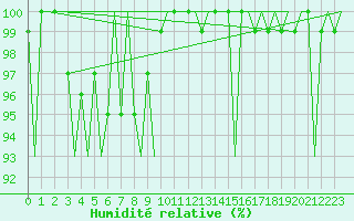Courbe de l'humidit relative pour Platform J6-a Sea