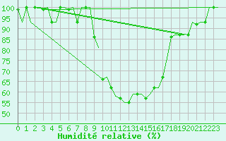 Courbe de l'humidit relative pour Treviso / S. Angelo