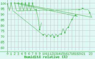 Courbe de l'humidit relative pour Annaba