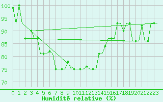 Courbe de l'humidit relative pour Kharkiv