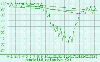 Courbe de l'humidit relative pour Arad