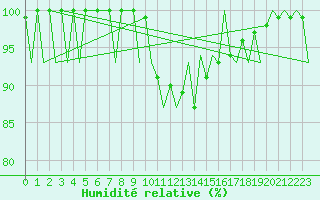 Courbe de l'humidit relative pour Kirkwall Airport