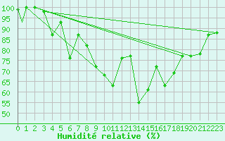 Courbe de l'humidit relative pour Falconara
