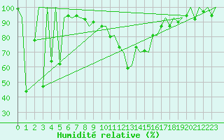 Courbe de l'humidit relative pour Genve (Sw)