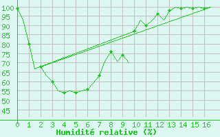 Courbe de l'humidit relative pour Canberra