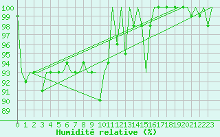 Courbe de l'humidit relative pour Kecskemet