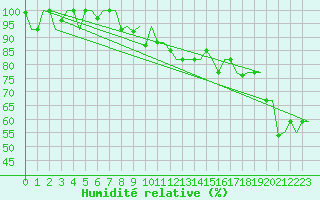 Courbe de l'humidit relative pour Zadar / Zemunik