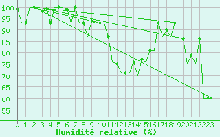 Courbe de l'humidit relative pour Milano / Malpensa