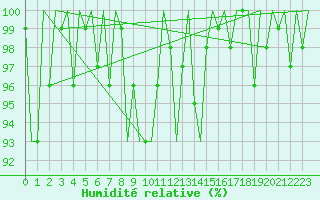 Courbe de l'humidit relative pour Lugano (Sw)