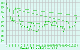 Courbe de l'humidit relative pour Keflavikurflugvollur