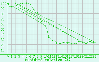 Courbe de l'humidit relative pour Milano / Malpensa