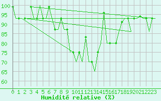 Courbe de l'humidit relative pour Groznyj