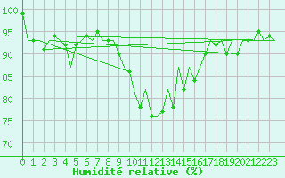 Courbe de l'humidit relative pour Hannover