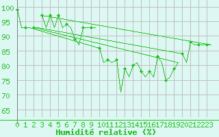 Courbe de l'humidit relative pour Dublin (Ir)