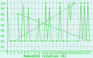 Courbe de l'humidit relative pour Syktyvkar