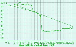 Courbe de l'humidit relative pour Pisa / S. Giusto