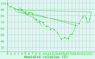 Courbe de l'humidit relative pour Lechfeld