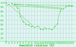 Courbe de l'humidit relative pour Helsinki-Vantaa