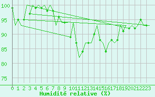 Courbe de l'humidit relative pour Leeuwarden