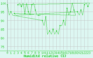 Courbe de l'humidit relative pour Deelen