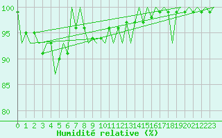 Courbe de l'humidit relative pour Szolnok