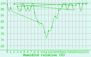 Courbe de l'humidit relative pour Rotterdam Airport Zestienhoven