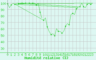 Courbe de l'humidit relative pour Gerona (Esp)