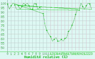 Courbe de l'humidit relative pour Muenster / Osnabrueck