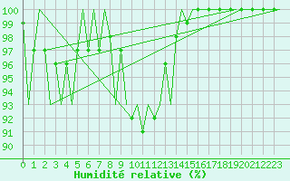 Courbe de l'humidit relative pour Klagenfurt-Flughafen