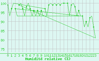 Courbe de l'humidit relative pour Wick
