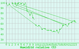 Courbe de l'humidit relative pour Bremen