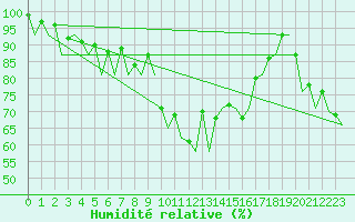 Courbe de l'humidit relative pour Asturias / Aviles