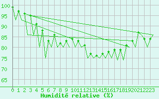 Courbe de l'humidit relative pour Hannover