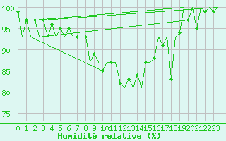 Courbe de l'humidit relative pour Beauvechain (Be)