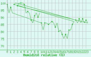 Courbe de l'humidit relative pour Lulea / Kallax
