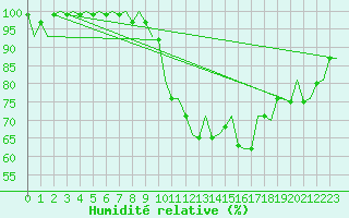 Courbe de l'humidit relative pour Cerklje Airport