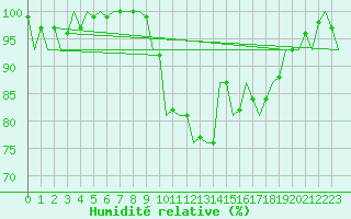 Courbe de l'humidit relative pour Buechel