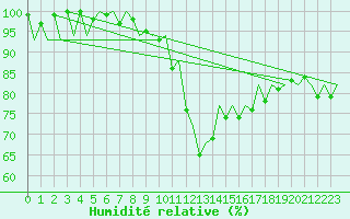 Courbe de l'humidit relative pour London / Heathrow (UK)