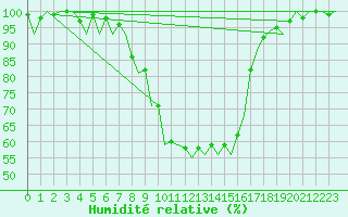 Courbe de l'humidit relative pour Muenster / Osnabrueck