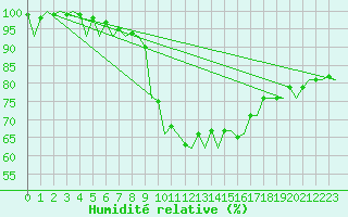 Courbe de l'humidit relative pour Hamburg-Fuhlsbuettel