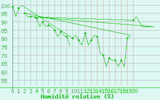 Courbe de l'humidit relative pour Braunschweig