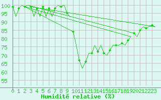 Courbe de l'humidit relative pour Dresden-Klotzsche