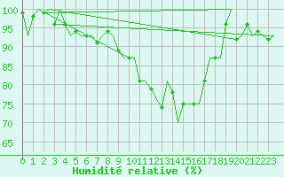 Courbe de l'humidit relative pour Leeuwarden