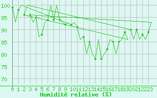 Courbe de l'humidit relative pour Klagenfurt-Flughafen