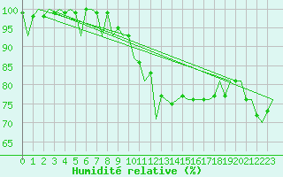 Courbe de l'humidit relative pour Beauvechain (Be)