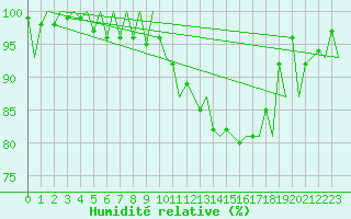 Courbe de l'humidit relative pour Rovaniemi