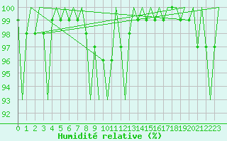 Courbe de l'humidit relative pour Aalborg