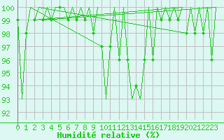 Courbe de l'humidit relative pour Maribor / Slivnica