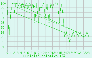 Courbe de l'humidit relative pour Kuusamo